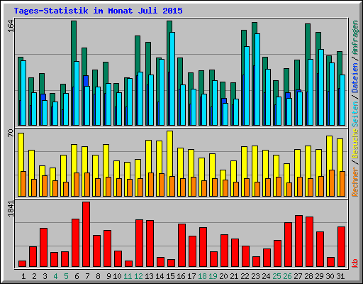 Tages-Statistik im Monat Juli 2015