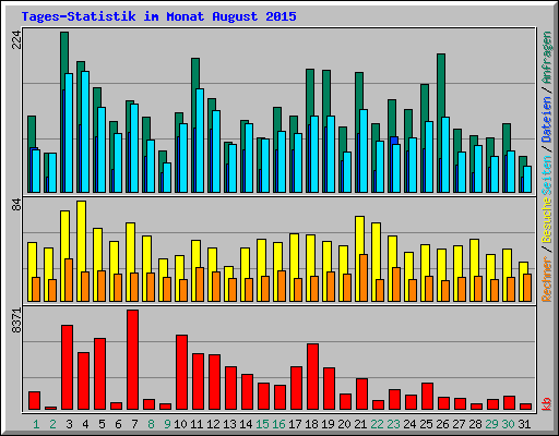 Tages-Statistik im Monat August 2015