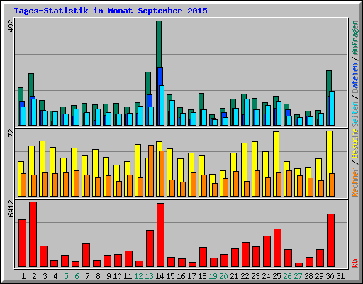 Tages-Statistik im Monat September 2015
