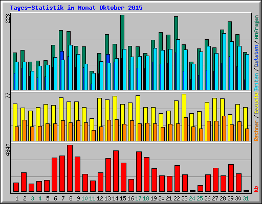Tages-Statistik im Monat Oktober 2015