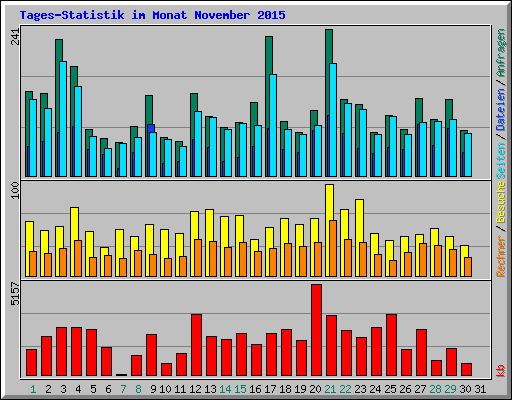 Tages-Statistik im Monat November 2015