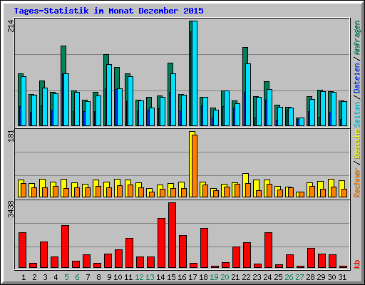 Tages-Statistik im Monat Dezember 2015