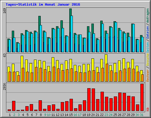 Tages-Statistik im Monat Januar 2016