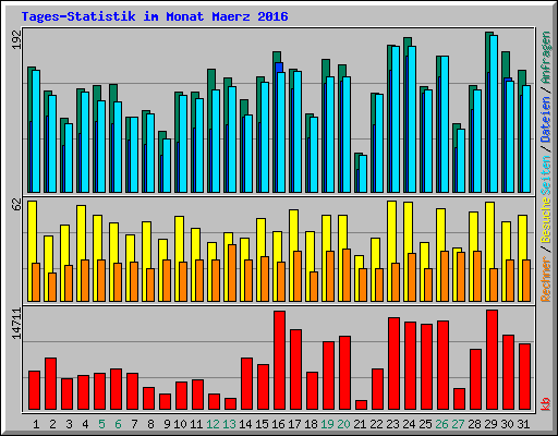 Tages-Statistik im Monat Maerz 2016