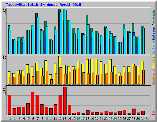 Tages-Statistik im Monat April 2016