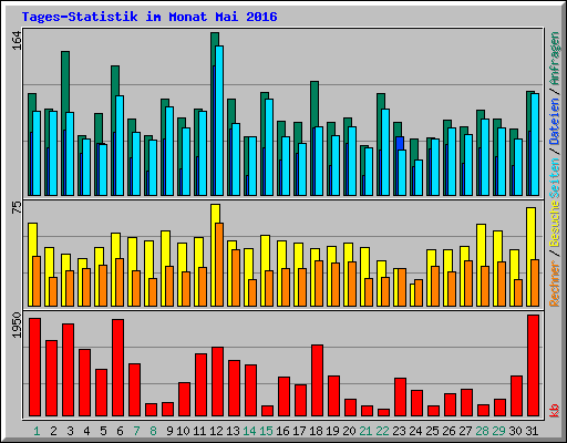 Tages-Statistik im Monat Mai 2016