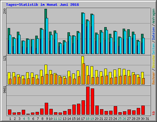 Tages-Statistik im Monat Juni 2016