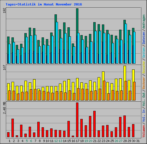 Tages-Statistik im Monat November 2016