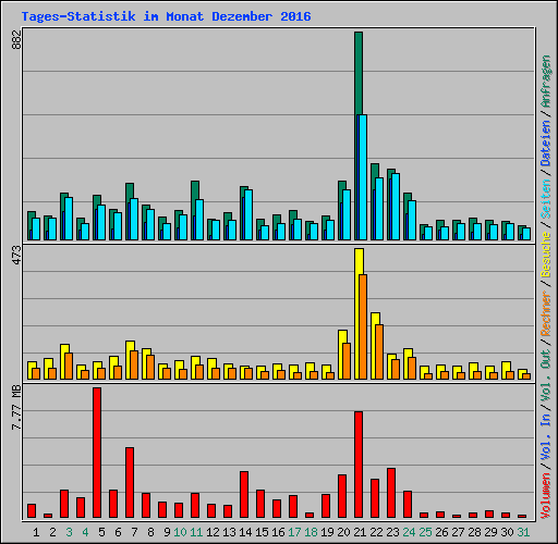 Tages-Statistik im Monat Dezember 2016