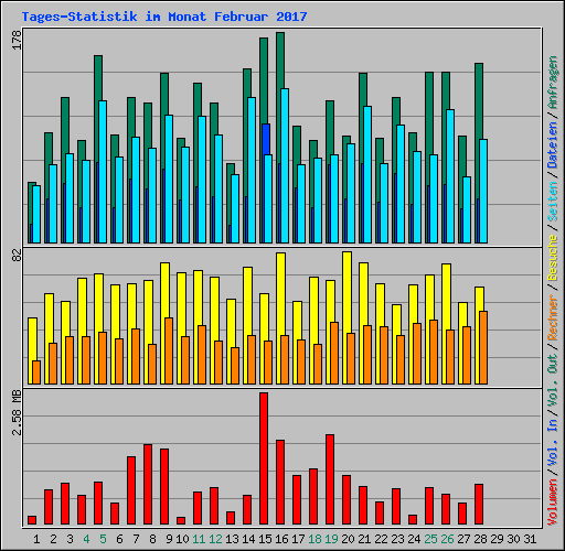 Tages-Statistik im Monat Februar 2017