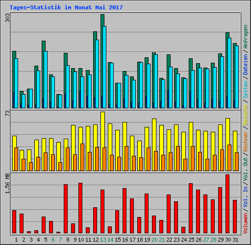 Tages-Statistik im Monat Mai 2017