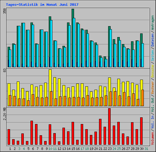 Tages-Statistik im Monat Juni 2017