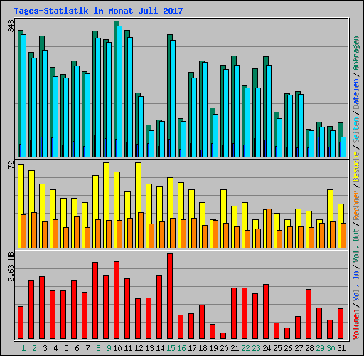 Tages-Statistik im Monat Juli 2017