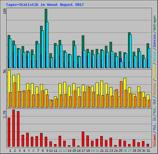 Tages-Statistik im Monat August 2017