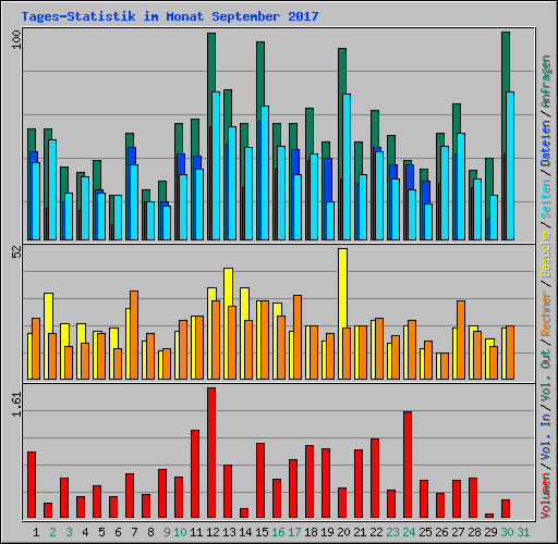 Tages-Statistik im Monat September 2017