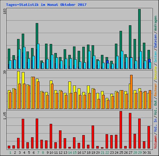 Tages-Statistik im Monat Oktober 2017