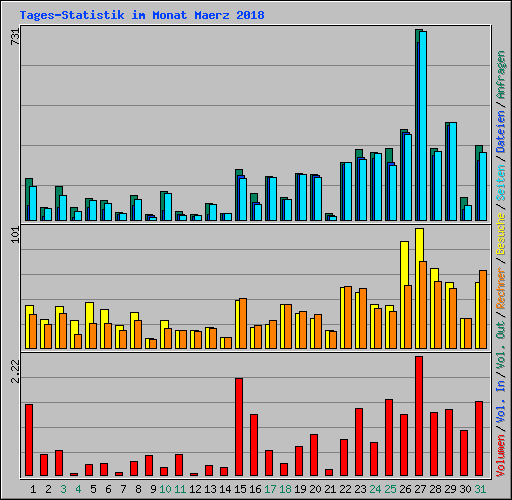 Tages-Statistik im Monat Maerz 2018