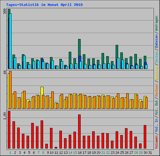 Tages-Statistik im Monat April 2018