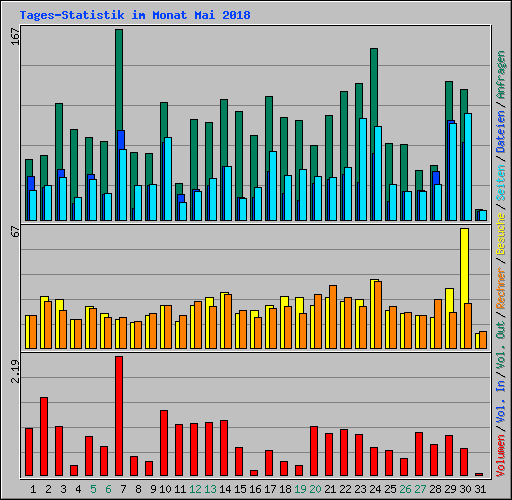 Tages-Statistik im Monat Mai 2018