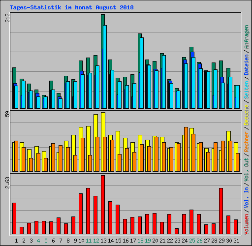 Tages-Statistik im Monat August 2018