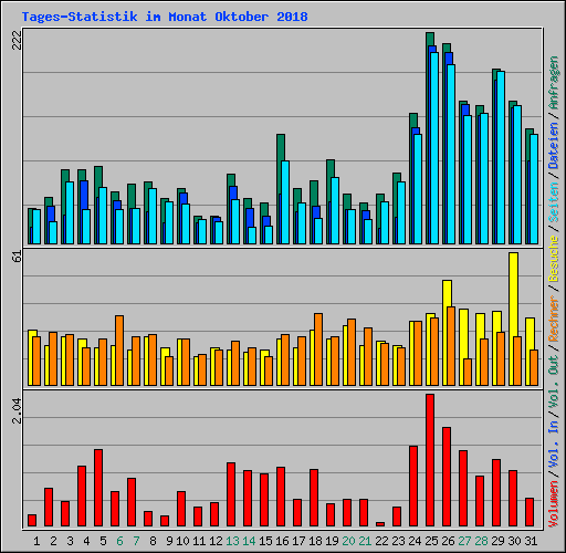 Tages-Statistik im Monat Oktober 2018