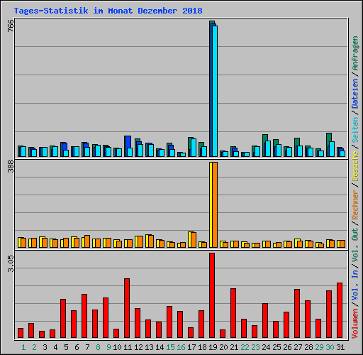 Tages-Statistik im Monat Dezember 2018
