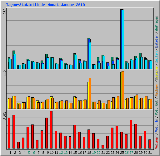 Tages-Statistik im Monat Januar 2019