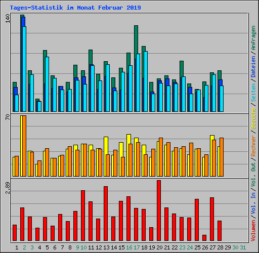 Tages-Statistik im Monat Februar 2019