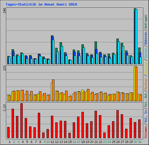 Tages-Statistik im Monat Maerz 2019