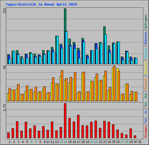 Tages-Statistik im Monat April 2019