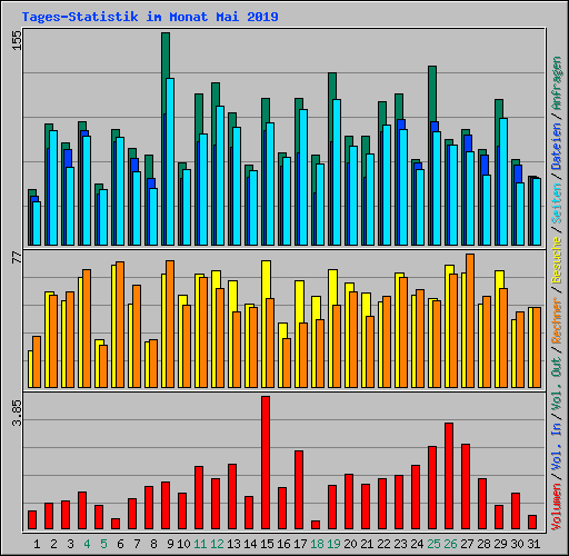 Tages-Statistik im Monat Mai 2019