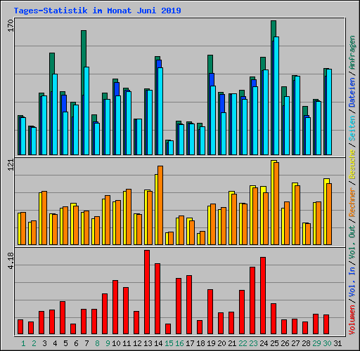 Tages-Statistik im Monat Juni 2019