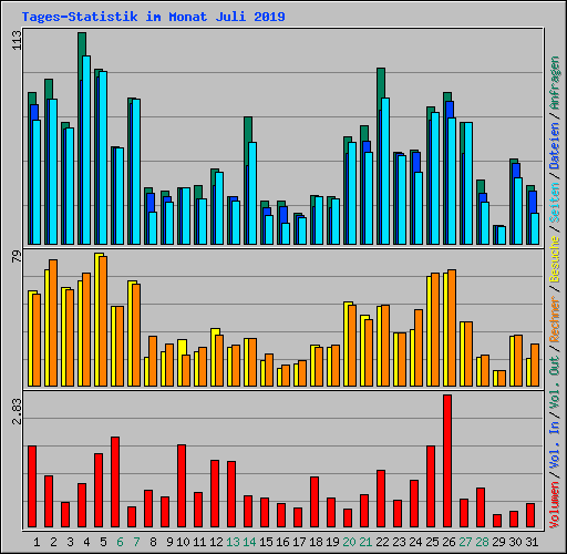 Tages-Statistik im Monat Juli 2019