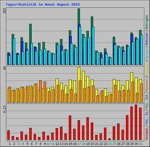 Tages-Statistik im Monat August 2019