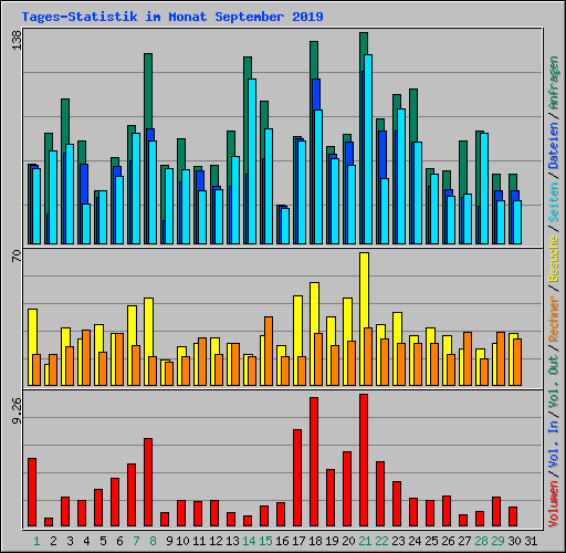 Tages-Statistik im Monat September 2019