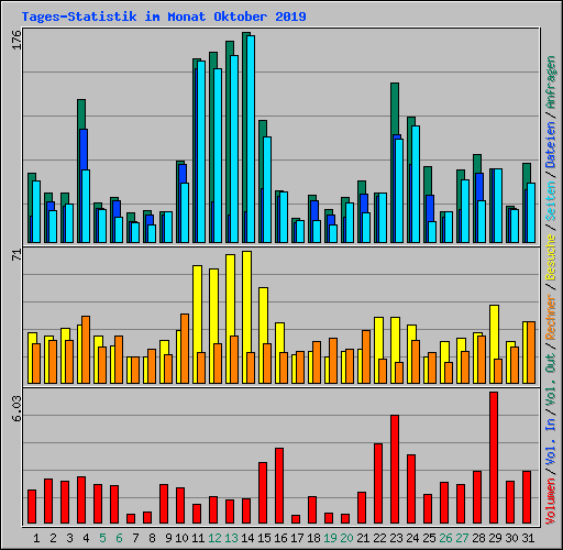 Tages-Statistik im Monat Oktober 2019