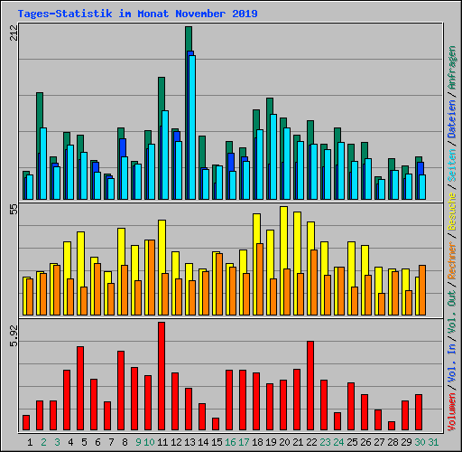 Tages-Statistik im Monat November 2019