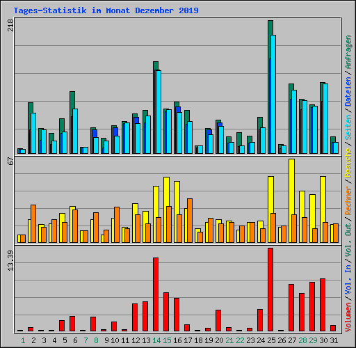 Tages-Statistik im Monat Dezember 2019
