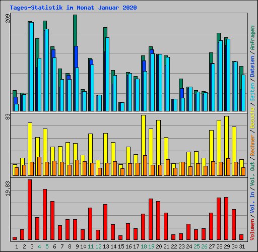Tages-Statistik im Monat Januar 2020
