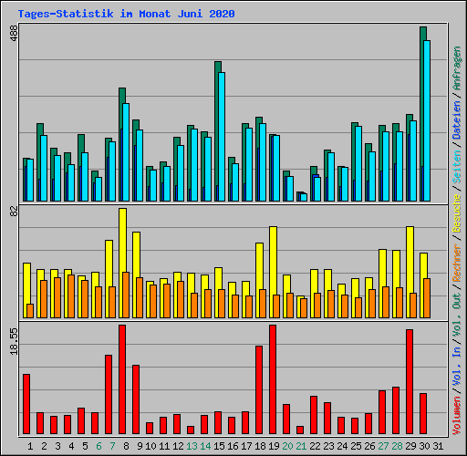 Tages-Statistik im Monat Juni 2020