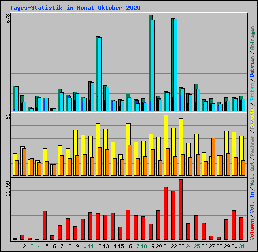 Tages-Statistik im Monat Oktober 2020