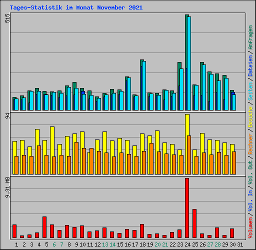 Tages-Statistik im Monat November 2021