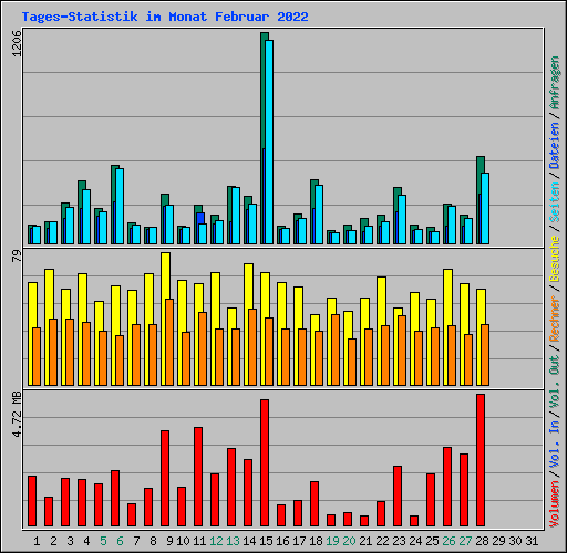 Tages-Statistik im Monat Februar 2022