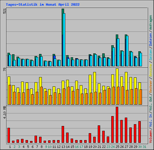 Tages-Statistik im Monat April 2022