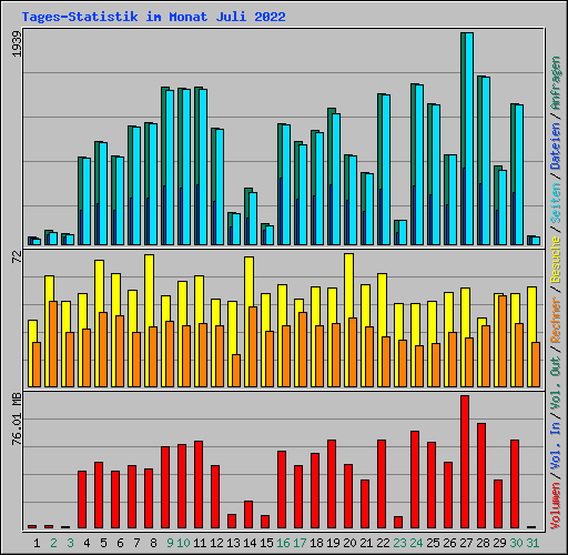 Tages-Statistik im Monat Juli 2022