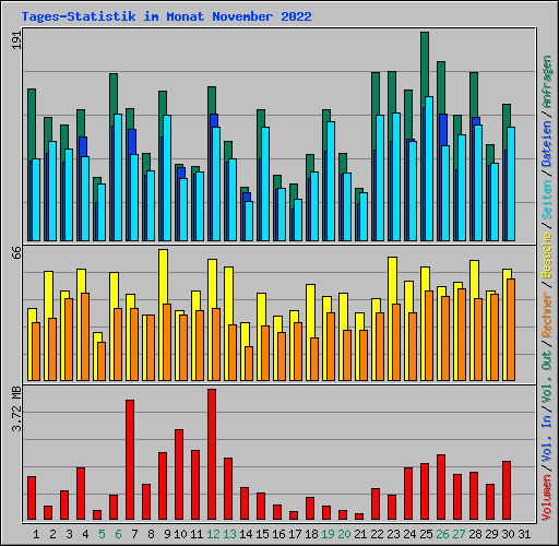 Tages-Statistik im Monat November 2022