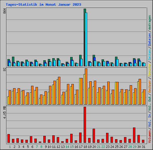 Tages-Statistik im Monat Januar 2023