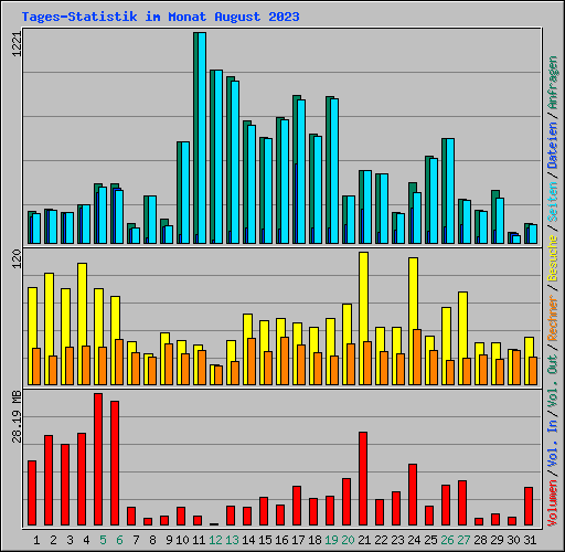 Tages-Statistik im Monat August 2023