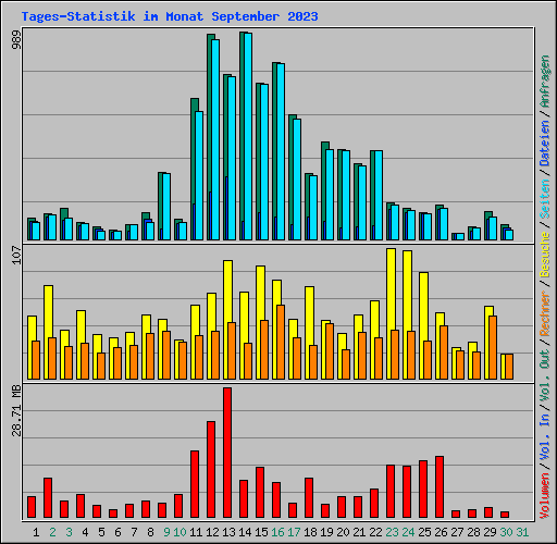 Tages-Statistik im Monat September 2023