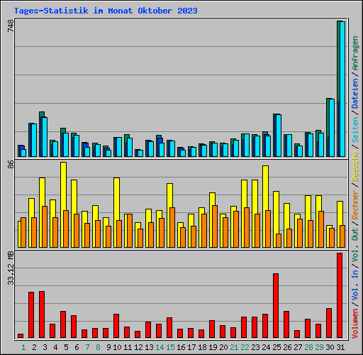 Tages-Statistik im Monat Oktober 2023